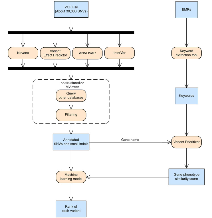 Diagnosis of a Single-Nucleotide Variant in Whole-Exome Sequencing Data for Patients With Inherited Diseases: Machine Learning Study Using Artificial Intelligence Variant Prioritization.