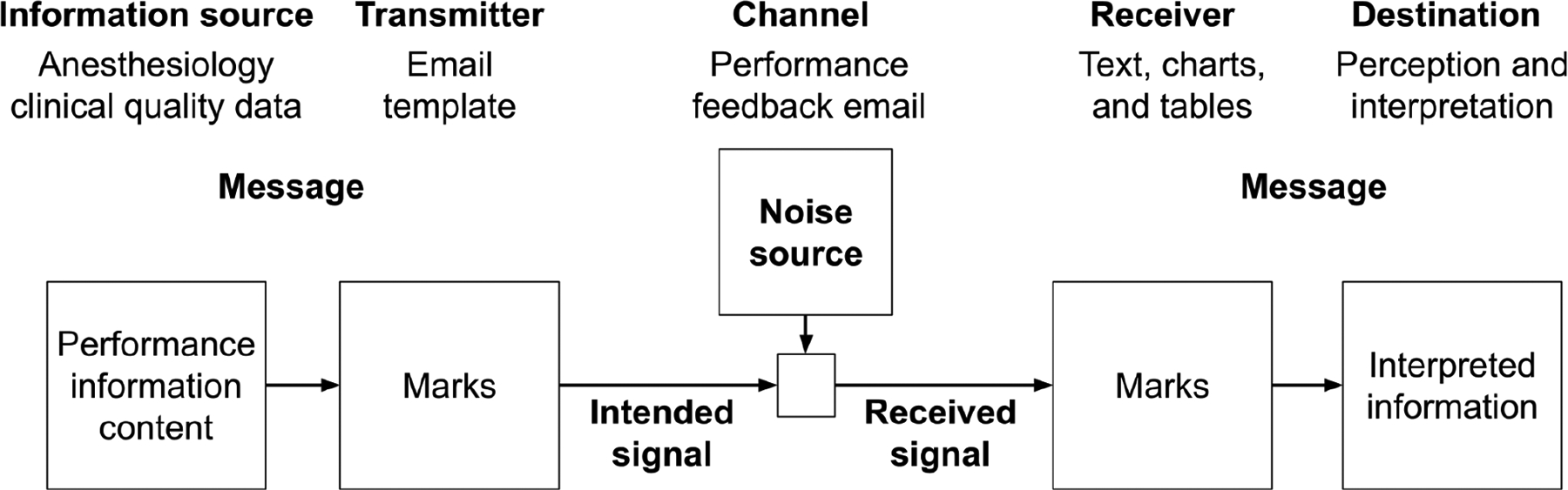 Performance Summary Display Ontology: Feedback intervention content, delivery, and interpreted information.