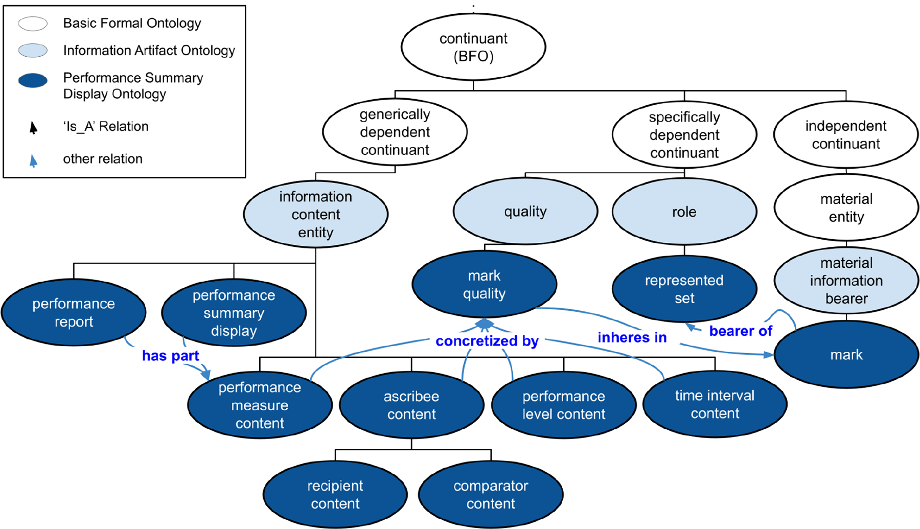Performance Summary Display Ontology: Feedback intervention content, delivery, and interpreted information.