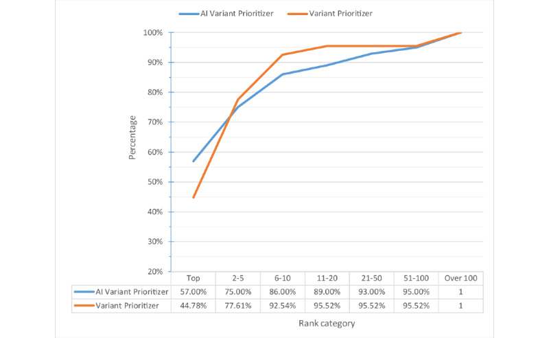 Diagnosis of a Single-Nucleotide Variant in Whole-Exome Sequencing Data for Patients With Inherited Diseases: Machine Learning Study Using Artificial Intelligence Variant Prioritization.
