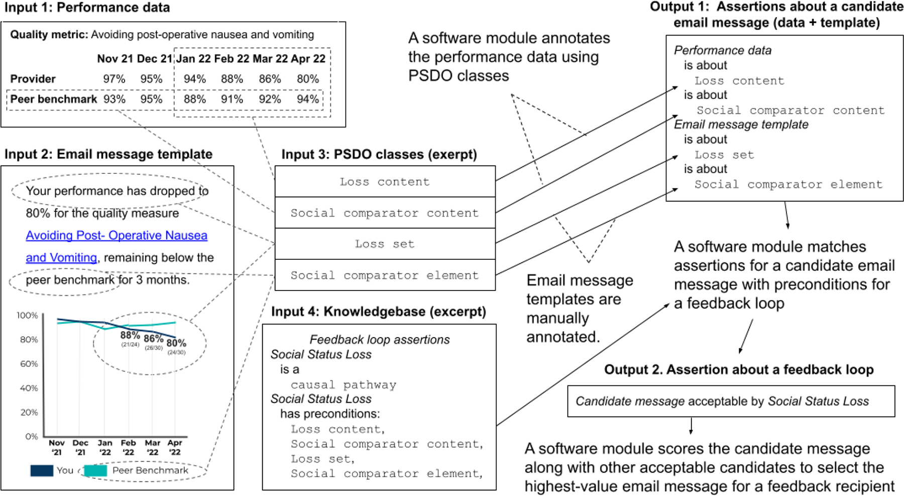 Performance Summary Display Ontology: Feedback intervention content, delivery, and interpreted information.