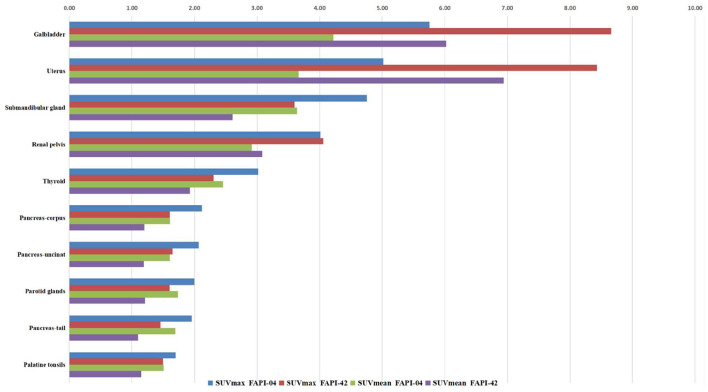 Comparison of physiological uptake of normal tissues in patients with cancer using <sup>18</sup>F-FAPI-04 and <sup>18</sup>F-FAPI-42 PET/CT.