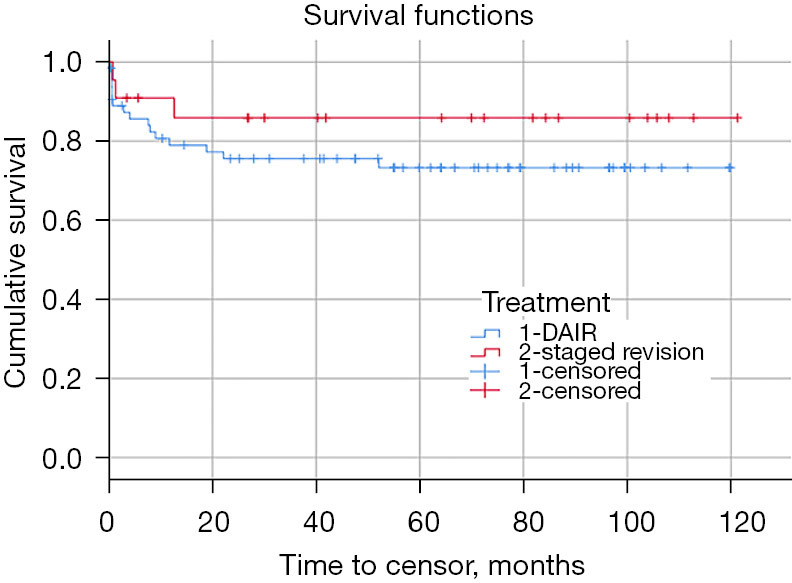 Risk factors for recurrence of periprosthetic joint infection following operative management: a cohort study with average 5-year follow-up.