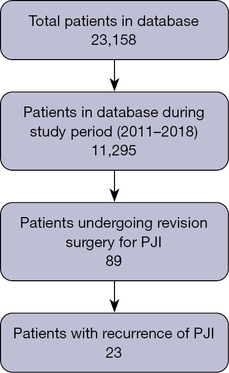 Risk factors for recurrence of periprosthetic joint infection following operative management: a cohort study with average 5-year follow-up.