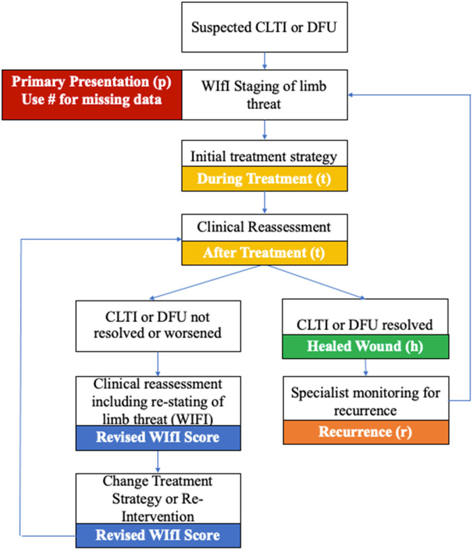 Evolution of WIfI: Expansion of WIfI Notation After Intervention.