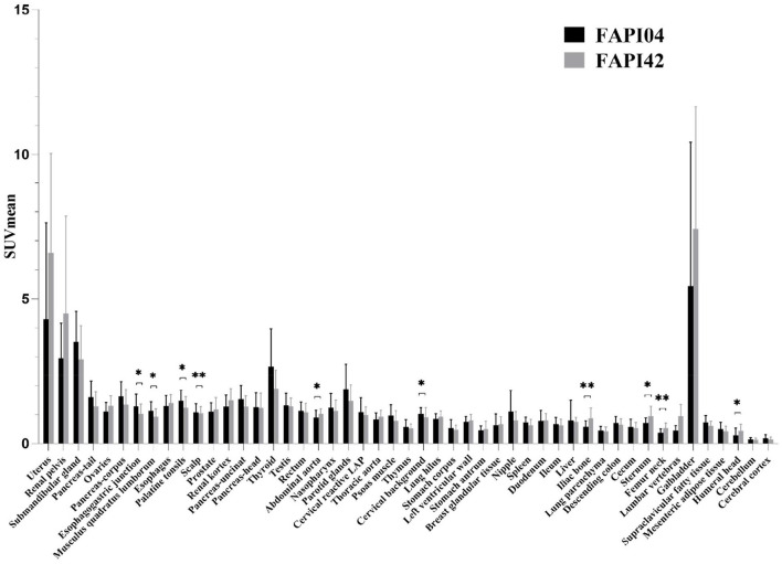 Comparison of physiological uptake of normal tissues in patients with cancer using <sup>18</sup>F-FAPI-04 and <sup>18</sup>F-FAPI-42 PET/CT.