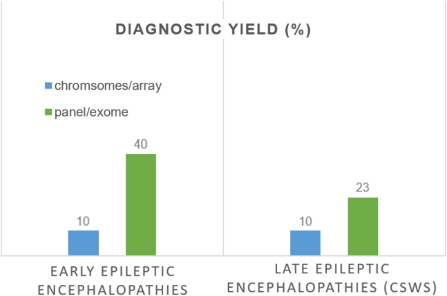 Developmental and epileptic encephalopathies - therapeutic consequences of genetic testing.
