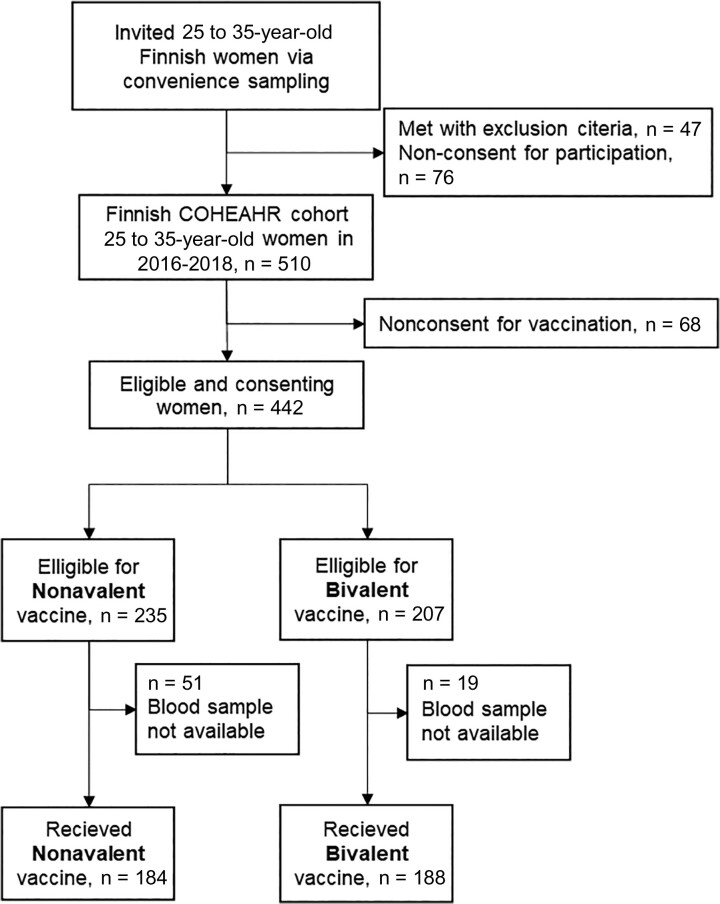Head-to-Head Comparison of Bi- and Nonavalent Human Papillomavirus Vaccine-Induced Antibody Responses.