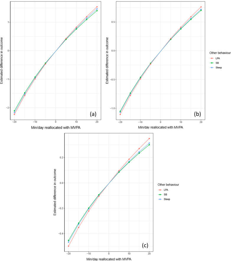 Cross-sectional associations between 24-hour activity behaviours and motor competence in youth: a compositional data analysis.