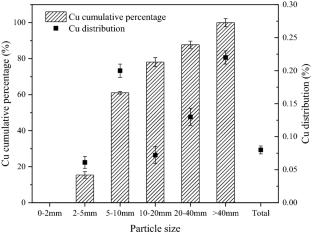 Quantification and distribution of extractable metals of MSWI bottom ash in view of its valorization in China