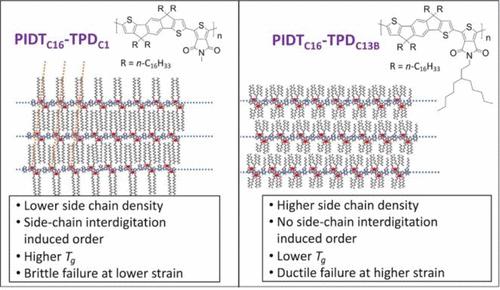 Influence of Side Chain Interdigitation on Strain and Charge Mobility of Planar Indacenodithiophene Copolymers