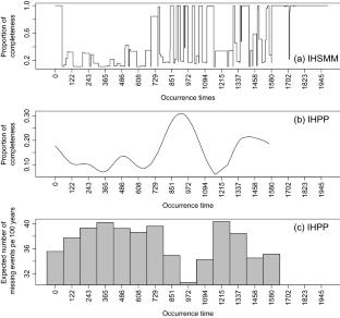 Inhomogeneous hidden semi-Markov models for incompletely observed point processes