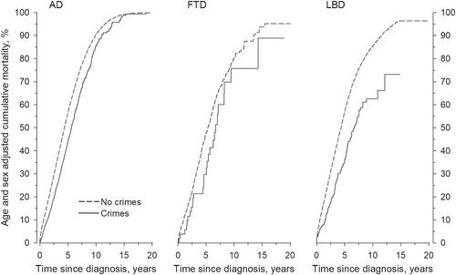 Crime, mortality and neurocognitive disorders: A nationwide register study in Finland