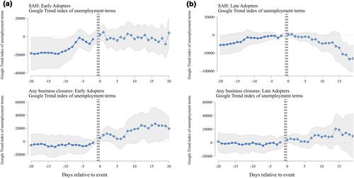 Effects of social distancing policy on labor market outcomes