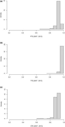 Estimating persistent and transient technical efficiency and their determinants in the presence of heterogeneity and endogeneity