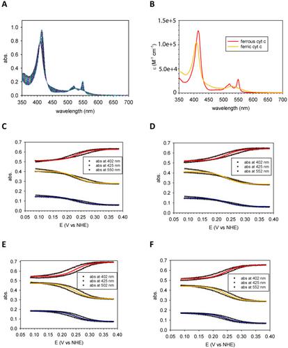 Scanning Optical Spectroelectrochemistry: Applications in Protein Redox Potential Measurements