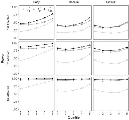 Using Item Scores and Distractors in Person-Fit Assessment