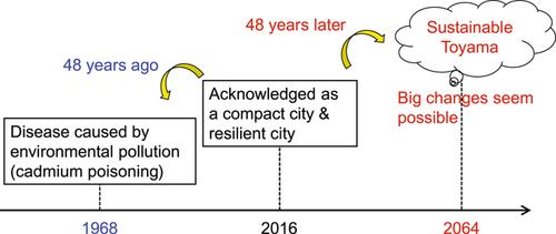 Computer-aided scenario design using participatory backcasting: A case study of sustainable vision creation in a Japanese city