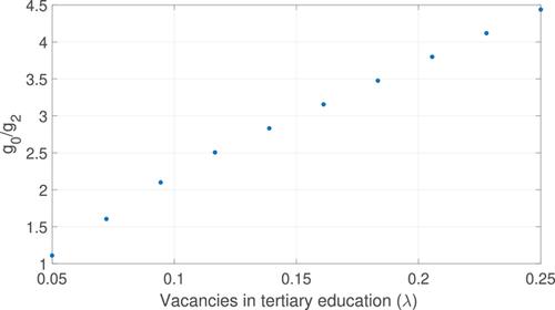 Public overspending in higher education