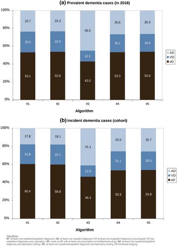 Dementia in health claims data: The influence of different case definitions on incidence and prevalence estimates