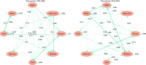 The EAS approach for graphical selection consistency in vector autoregression models