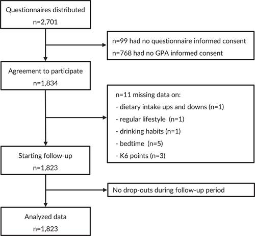 Association between mental health and academic performance among university undergraduates: The interacting role of lifestyle behaviors