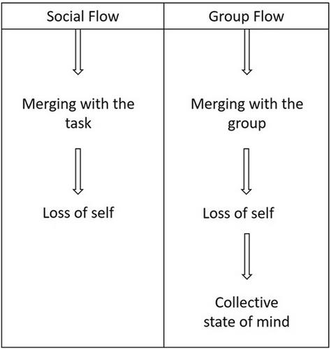 Towards a re-conceptualization of flow in social contexts