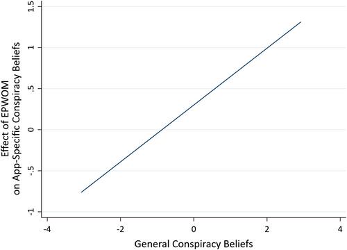 Deflected by the tin foil hat? Word-of-mouth, conspiracy beliefs, and the adoption of innovative public health apps