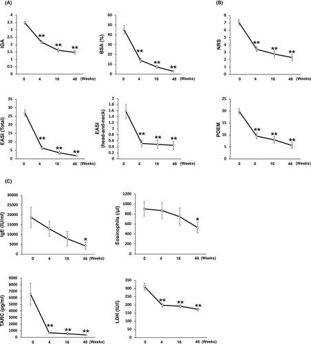 Real-world effectiveness and safety of dupilumab in patients with moderate and severe atopic dermatitis: 2-year experience