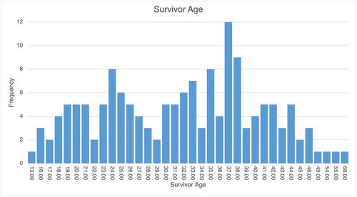 ‘Honour’-based abuse: A descriptive study of survivor, perpetrator, and abuse characteristics