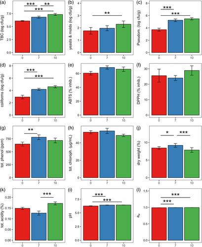 Light and storage time influence the microbial quality of minimally processed rocket