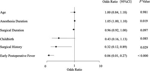 Predictors and occurrence of postoperative cognitive dysfunction in children undergoing noncardiac surgery: A prospective cohort study