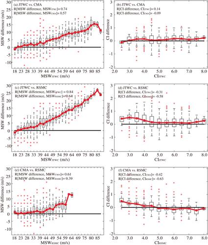 Interagency discrepancies in tropical cyclone intensity estimates over the western North Pacific in recent years