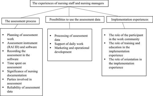 Nursing staff and nursing managers' experiences of using the interRAI ID instrument in assessing the service needs of persons with intellectual disabilities in housing services