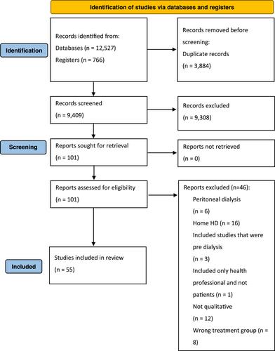 What are the qualitative experiences of people affected by kidney failure receiving haemodialysis?