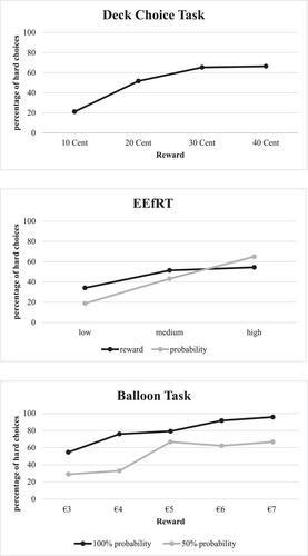 Are effort-based decision-making tasks worth the effort?—A study on the associations between effort-based decision-making tasks and self-report measures