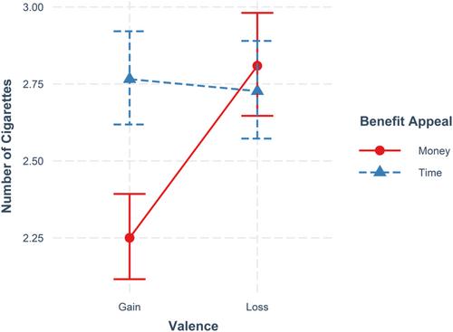 Interplay between benefit appeal and valence framing in reducing smoking behavior: Evidence from a field experience