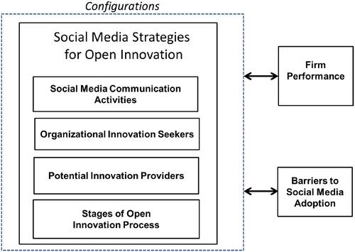 Configurations of social media-enabled strategies for open innovation, firm performance, and their barriers to adoption