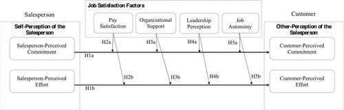 Do business customers perceive what salespeople believe? Perceptions of salesperson adoption of innovations