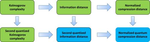 Second quantised information distance