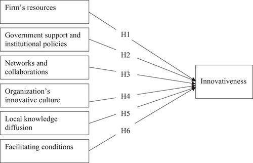 Factors influencing small and medium enterprises’ innovativeness: Evidence from manufacturing companies in Harare, Zimbabwe