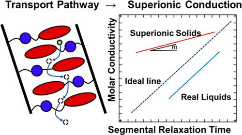 Decoupling Ion Transport and Matrix Dynamics to Make High Performance Solid Polymer Electrolytes