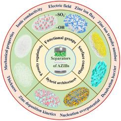 Advances and perspectives on separators of aqueous zinc ion batteries