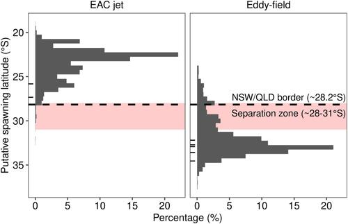 Mesoscale oceanographic features drive divergent patterns in connectivity for co-occurring estuarine portunid crabs