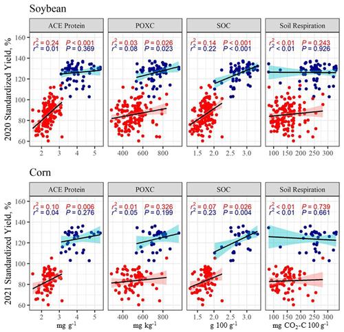 A tale of two fields: Management legacy, soil health, and productivity