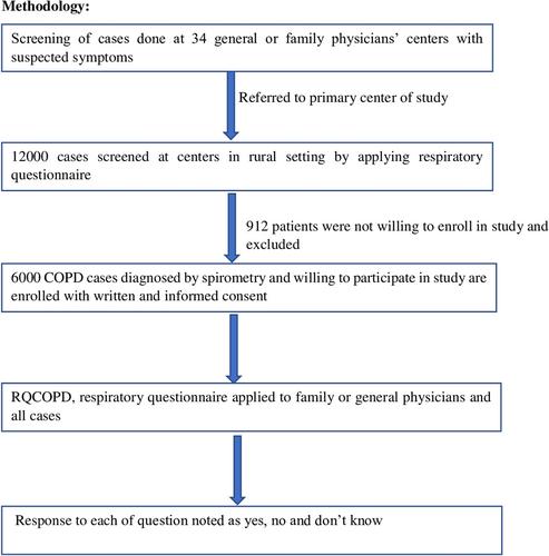 Respiratory questionnaire-based analysis of awareness of COPD in a large multicenter rural population-based study in India