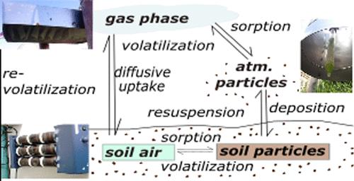 Comprehensive Multi-compartment Sampling for Quantification of Long-Term Accumulation of PAHs in Soils