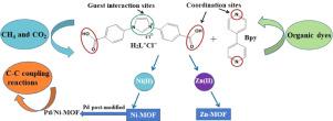 Adsorptive removal and catalytic performance of metal-organic frameworks containing mixed azolium-bipyridine ligand