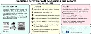 Using textual bug reports to predict the fault category of software bugs