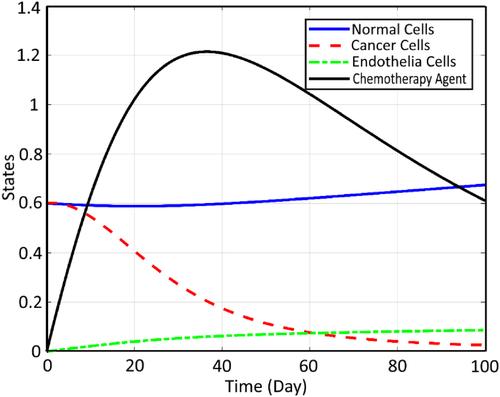 Design and implementation of an adaptive fuzzy sliding mode controller for drug delivery in treatment of vascular cancer tumours and its optimisation using genetic algorithm tool